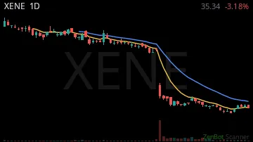 XENE daily chart