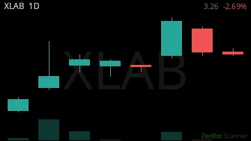 XLAB daily chart