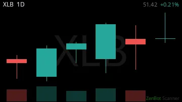 XLB daily chart