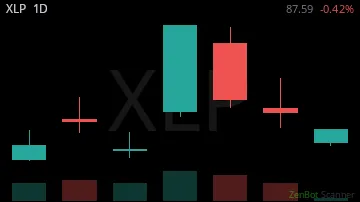 XLP daily chart