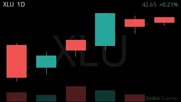 XLU daily chart