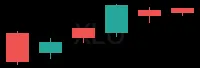 XLU daily chart