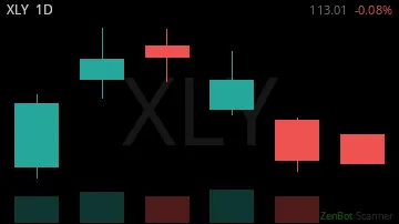 XLY daily chart