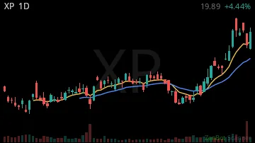 XP daily chart