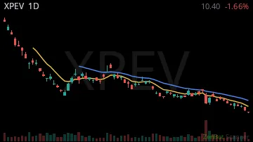 XPEV daily chart