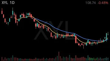XYL daily chart
