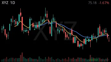 XYZ daily chart