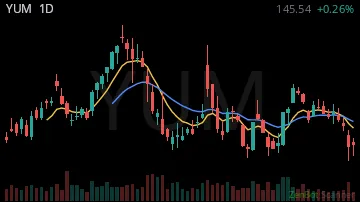YUM daily chart