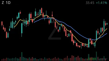 Z daily chart