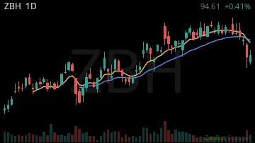 ZBH daily chart