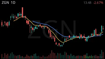ZGN daily chart
