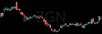 ZGN daily chart