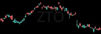 ZTO daily chart