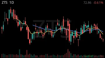 ZTS daily chart