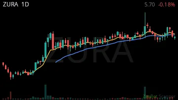 ZURA daily chart