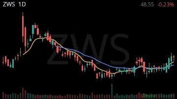 ZWS daily chart