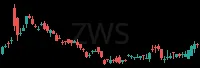 ZWS daily chart